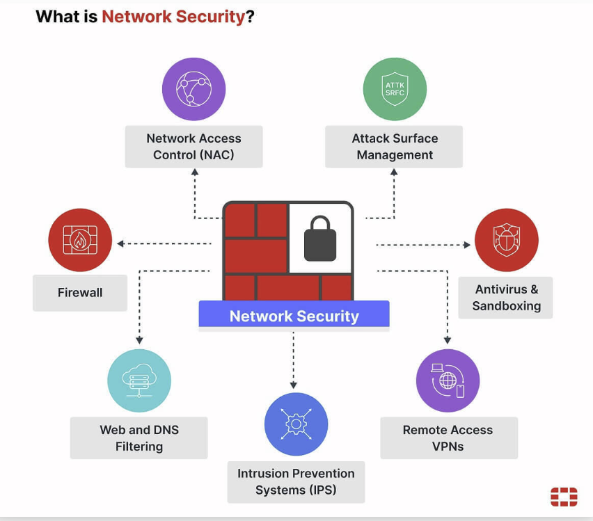 Network Security Diagram - Protection Components